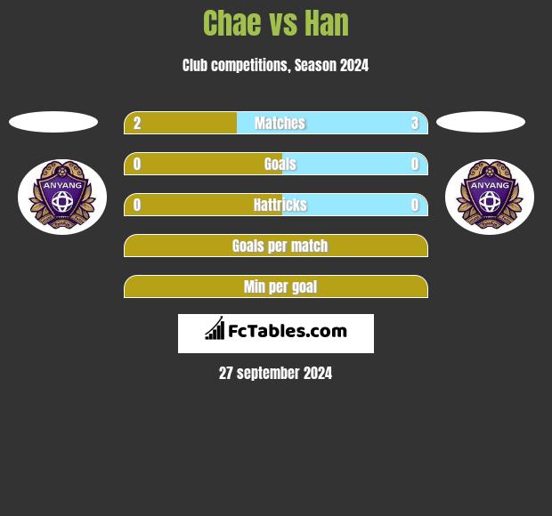 Chae vs Han h2h player stats