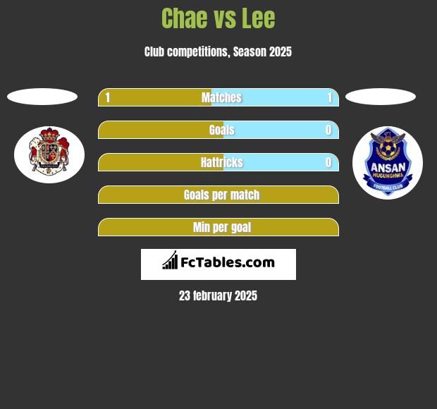 Chae vs Lee h2h player stats