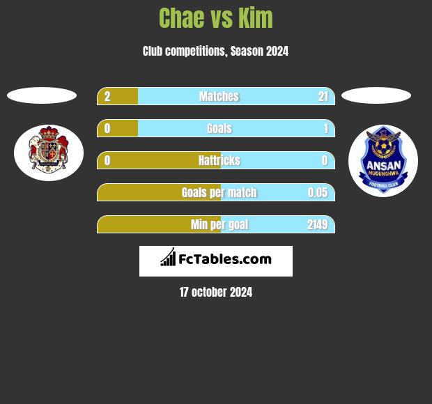 Chae vs Kim h2h player stats