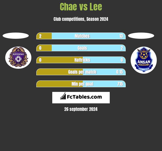 Chae vs Lee h2h player stats