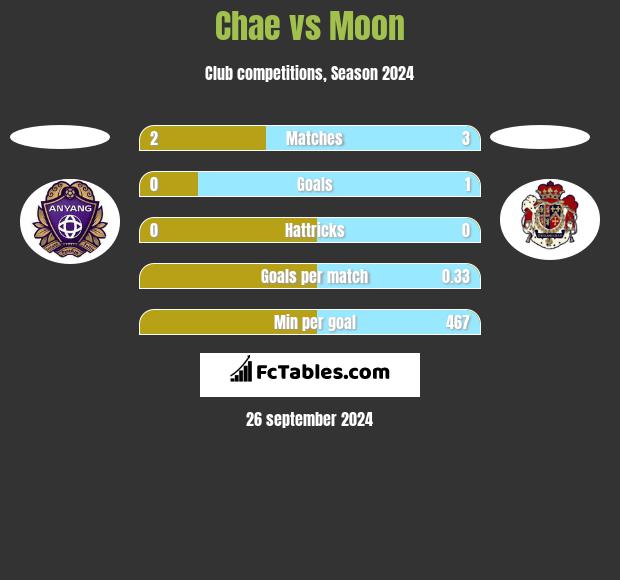 Chae vs Moon h2h player stats