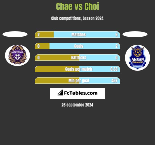 Chae vs Choi h2h player stats