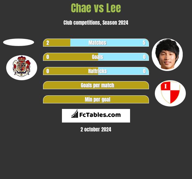 Chae vs Lee h2h player stats