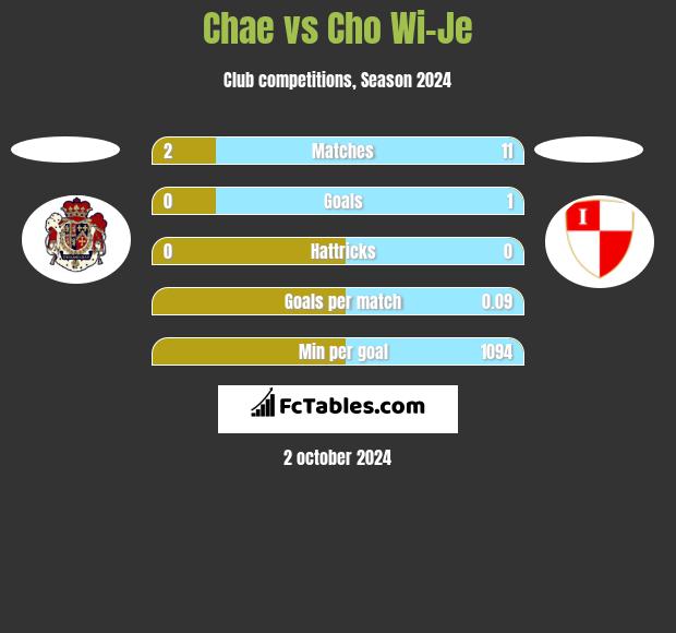 Chae vs Cho Wi-Je h2h player stats