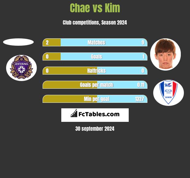 Chae vs Kim h2h player stats