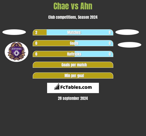 Chae vs Ahn h2h player stats