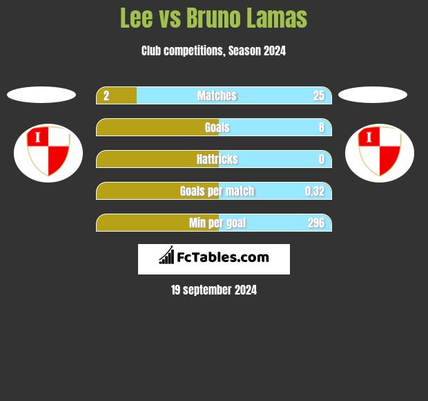 Lee vs Bruno Lamas h2h player stats