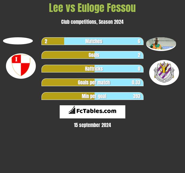 Lee vs Euloge Fessou h2h player stats