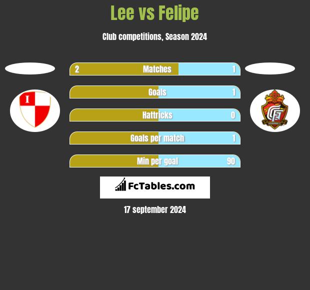 Lee vs Felipe h2h player stats