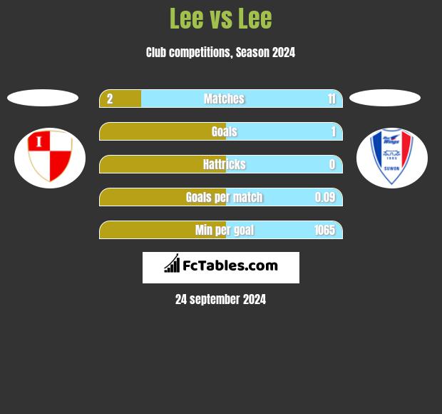 Lee vs Lee h2h player stats