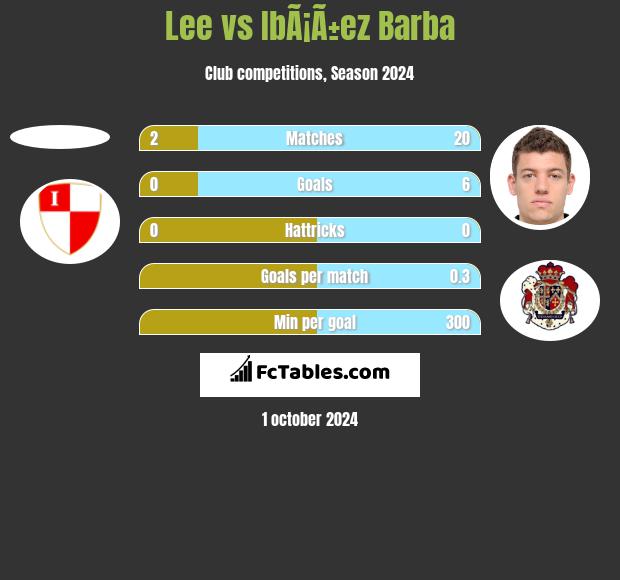 Lee vs IbÃ¡Ã±ez Barba h2h player stats