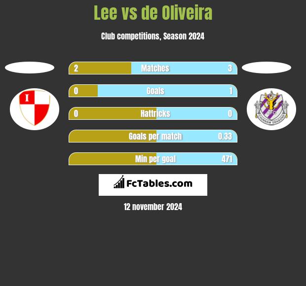 Lee vs de Oliveira h2h player stats