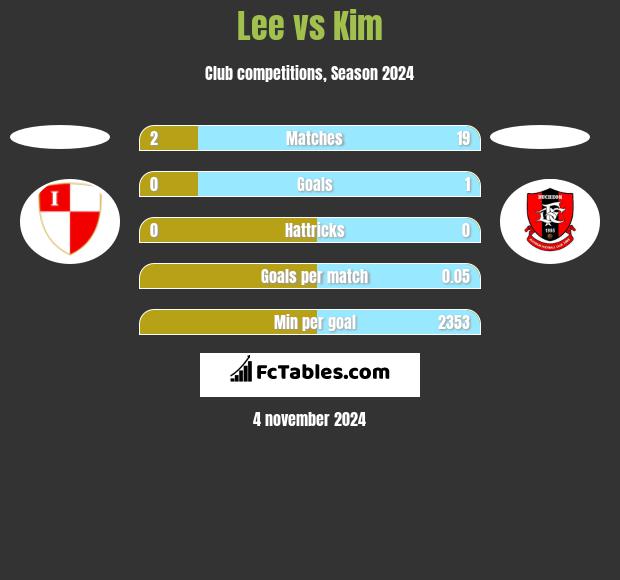 Lee vs Kim h2h player stats