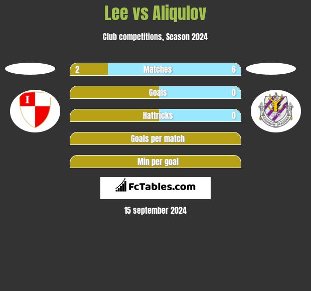 Lee vs Aliqulov h2h player stats