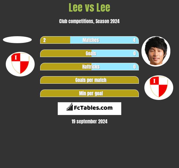 Lee vs Lee h2h player stats