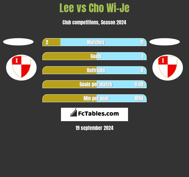 Lee vs Cho Wi-Je h2h player stats