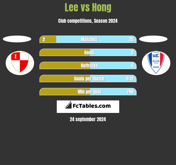 Lee vs Hong h2h player stats