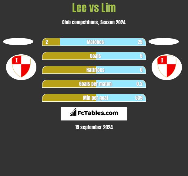 Lee vs Lim h2h player stats