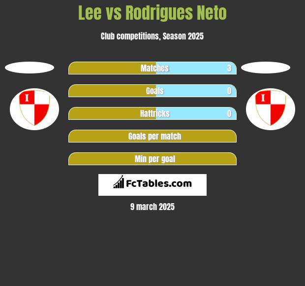 Lee vs Rodrigues Neto h2h player stats