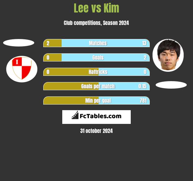 Lee vs Kim h2h player stats