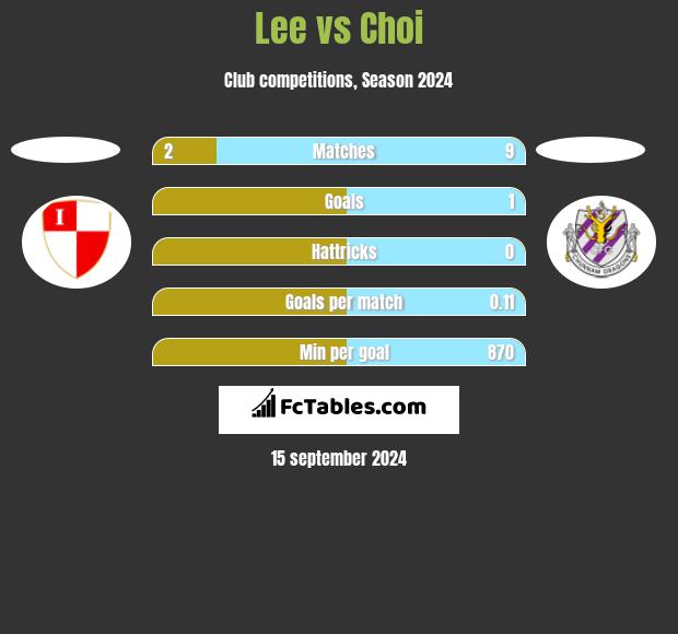 Lee vs Choi h2h player stats