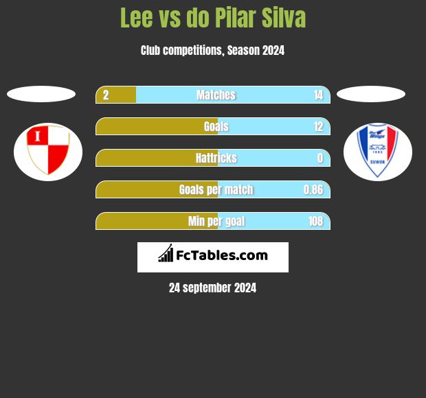 Lee vs do Pilar Silva h2h player stats