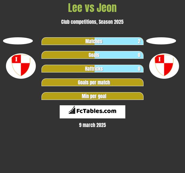 Lee vs Jeon h2h player stats