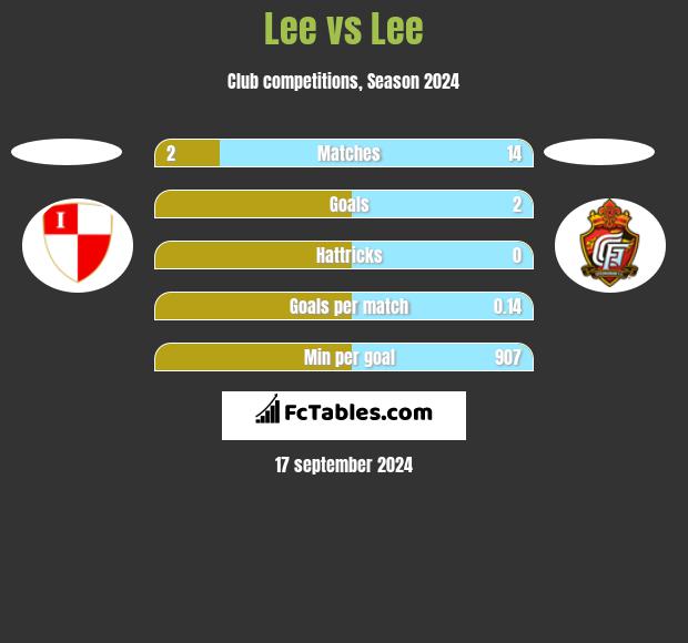 Lee vs Lee h2h player stats