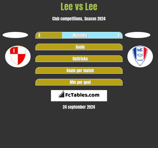 Lee vs Lee h2h player stats