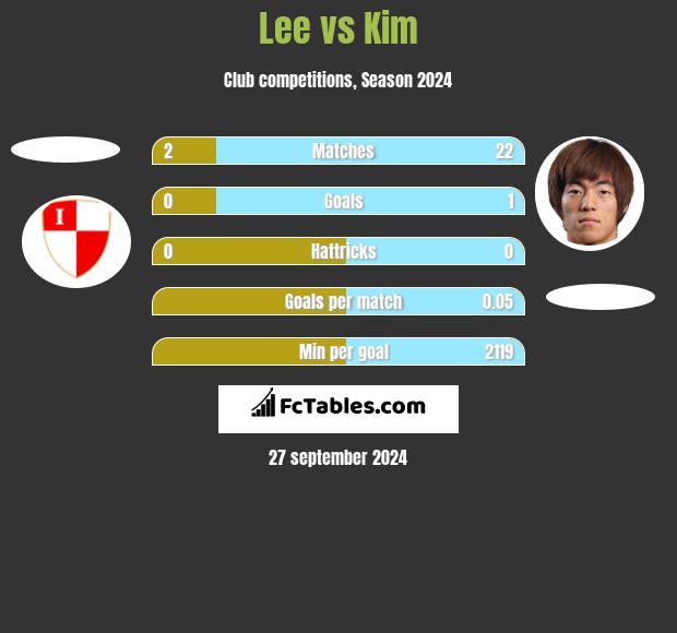 Lee vs Kim h2h player stats