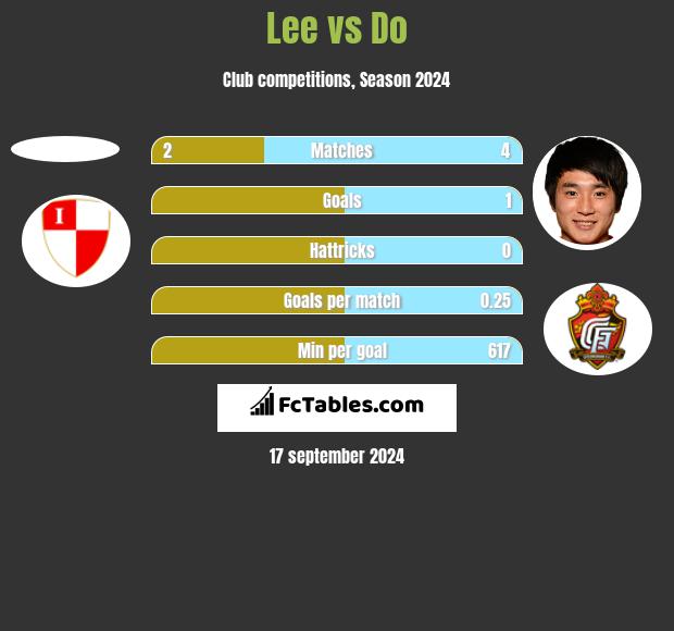 Lee vs Do h2h player stats