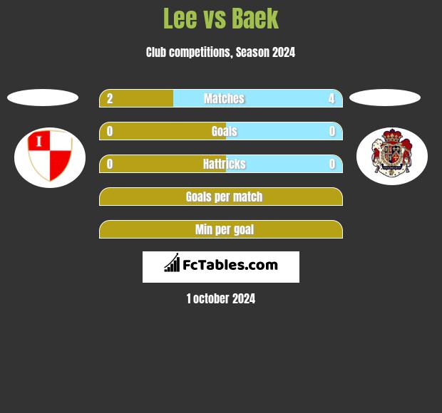 Lee vs Baek h2h player stats