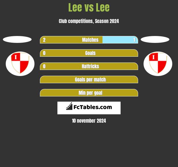 Lee vs Lee h2h player stats