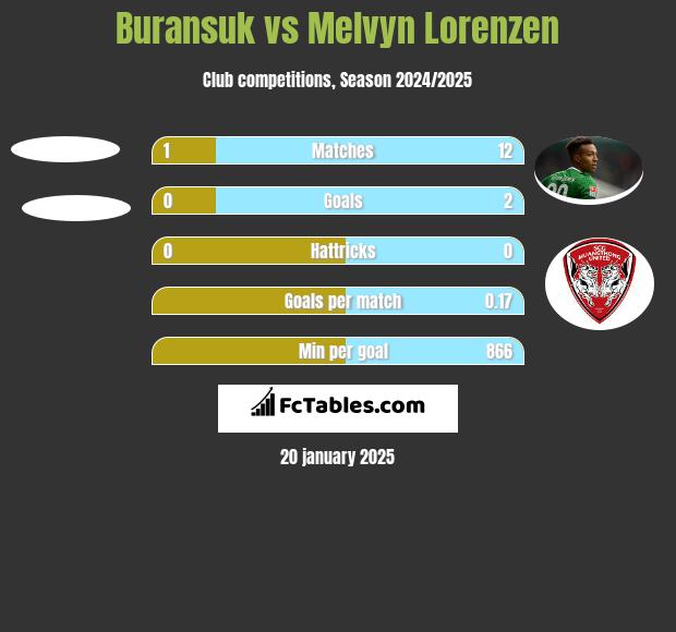 Buransuk vs Melvyn Lorenzen h2h player stats