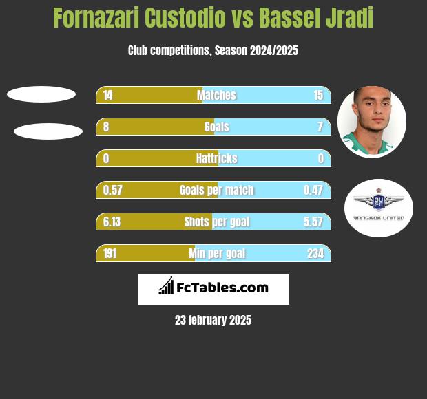 Fornazari Custodio vs Bassel Jradi h2h player stats