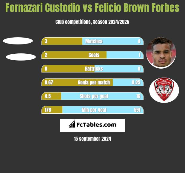 Fornazari Custodio vs Felicio Brown Forbes h2h player stats