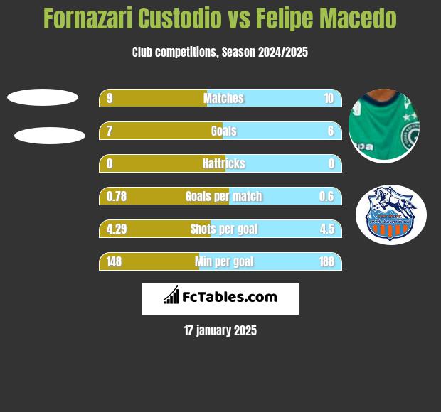 Fornazari Custodio vs Felipe Macedo h2h player stats