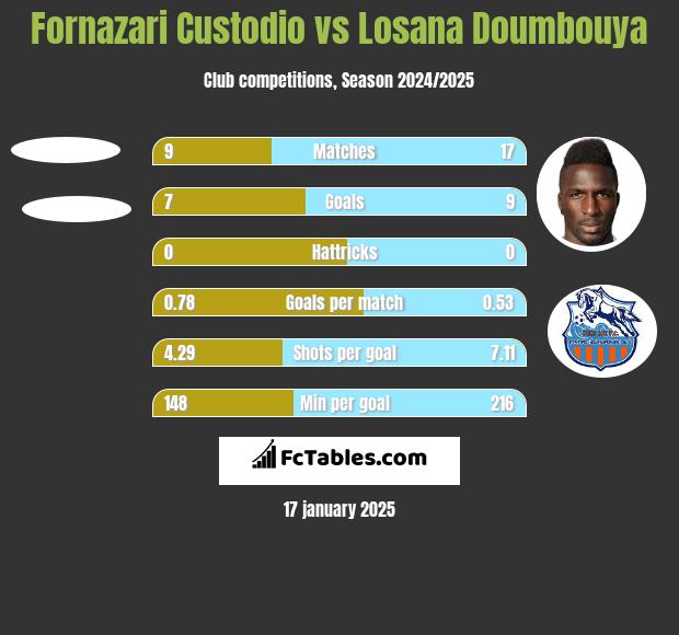 Fornazari Custodio vs Losana Doumbouya h2h player stats