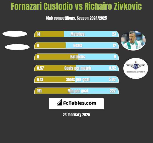 Fornazari Custodio vs Richairo Zivković h2h player stats