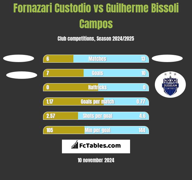 Fornazari Custodio vs Guilherme Bissoli Campos h2h player stats