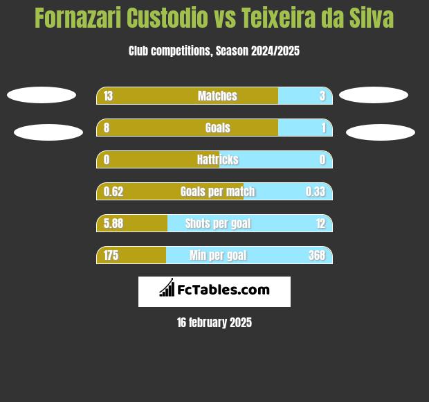 Fornazari Custodio vs Teixeira da Silva h2h player stats