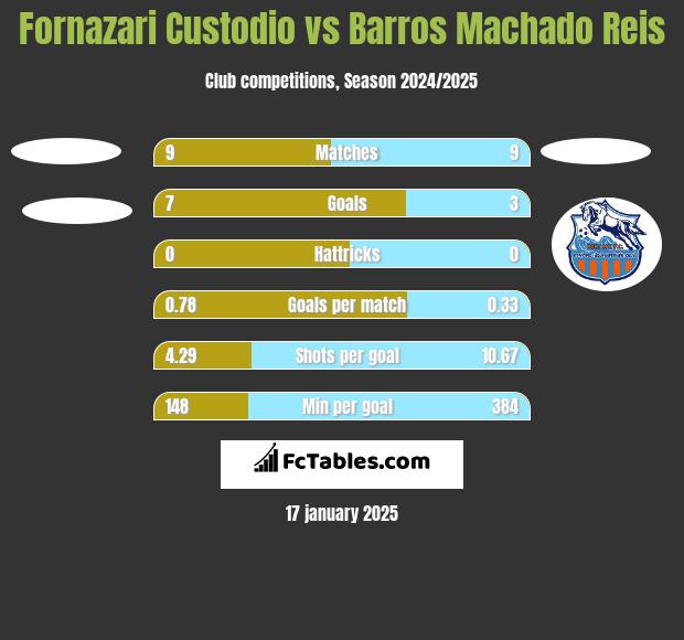 Fornazari Custodio vs Barros Machado Reis h2h player stats