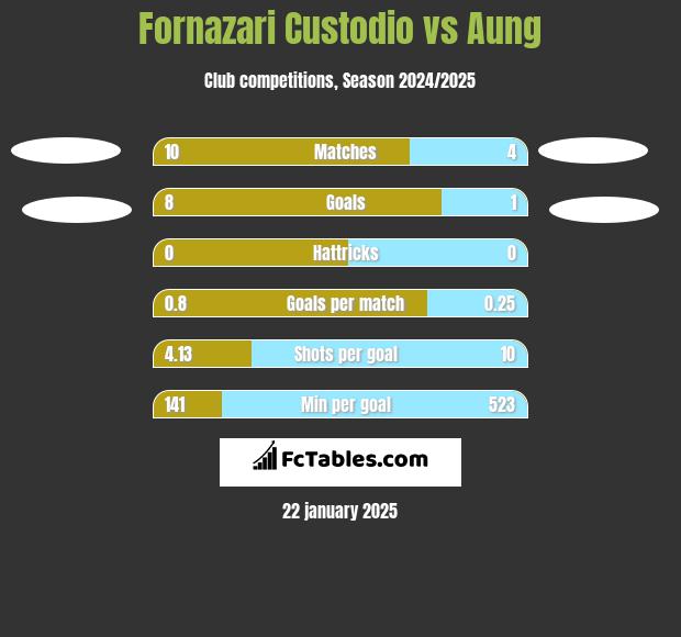 Fornazari Custodio vs Aung h2h player stats