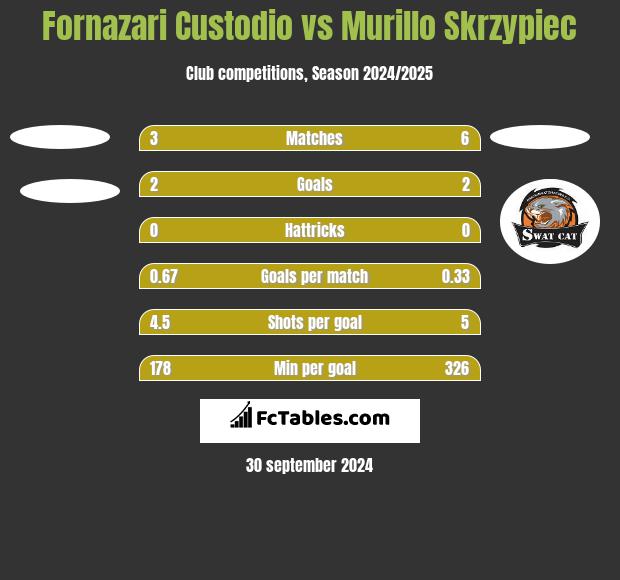 Fornazari Custodio vs Murillo Skrzypiec h2h player stats