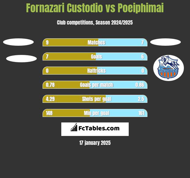 Fornazari Custodio vs Poeiphimai h2h player stats