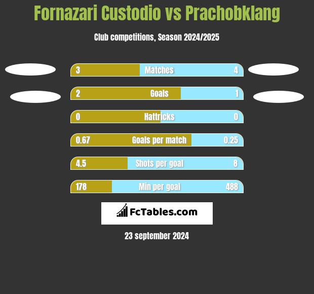 Fornazari Custodio vs Prachobklang h2h player stats