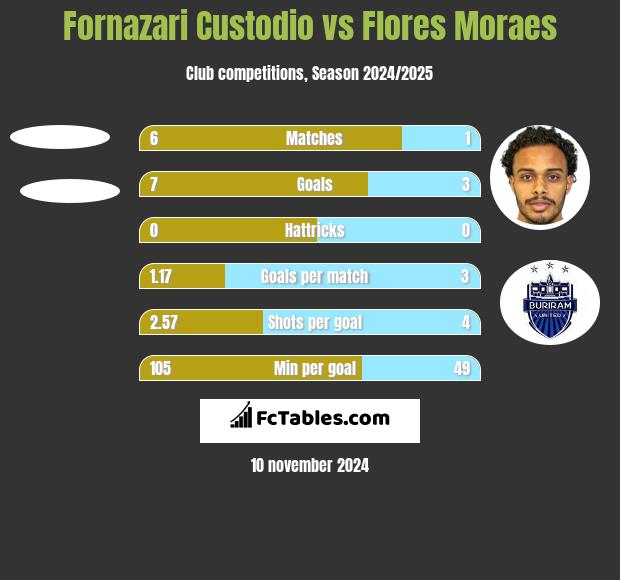 Fornazari Custodio vs Flores Moraes h2h player stats