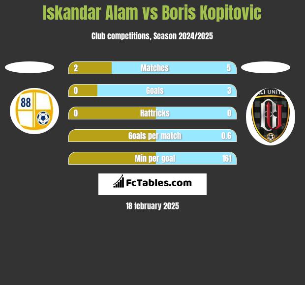 Iskandar Alam vs Boris Kopitovic h2h player stats