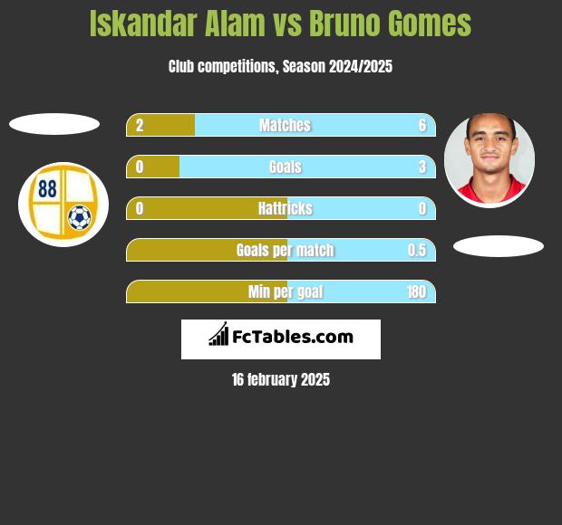 Iskandar Alam vs Bruno Gomes h2h player stats