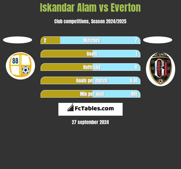 Iskandar Alam vs Everton h2h player stats